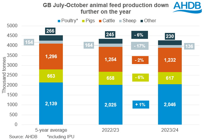 Chart showing GB animal feed production Jul-Oct 06 12 2023